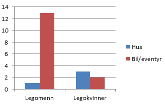 legokvinner som på i bilen eller på eventyr.