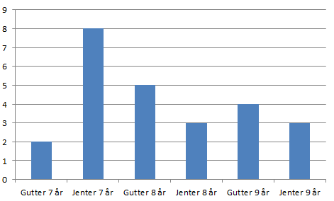 Aldersfordeling blant jenter og gutter under den deltakende