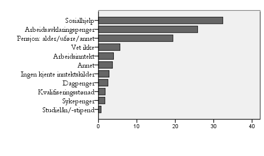 50 Figur 2.2 Viktigste inntektskilder blant bostedsløse. Prosent. N: 6463 11 Figuren viser at en tredel (32 prosent) har sosialhjelp som sin viktigste inntektskilde.