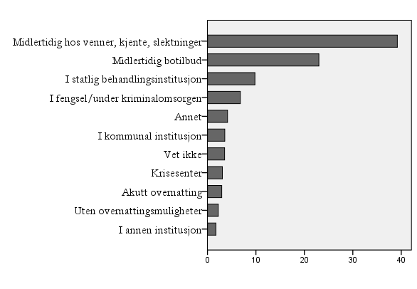 53 Figur 2.3 Oppholdssteder blant bostedsløse. Prosent. N: 6437 Den mest utbredte oppholdsformen blant bostedsløse er midlertidig hos venner, kjente og slektninger.