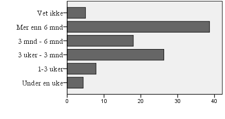 56 sammen kategoriene midlertidig botilbud og natthjem i 2005 (samlet 23 prosent) og sammenligner med tilsvarende tall for 2008 og 2012, er andelen i midlertidig botilbud/natthjem mer utbredt de