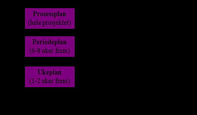 Periodeplanen, det midterste plannivået, opererer med en tidshorisont på seks til åtte uker fram i tid.