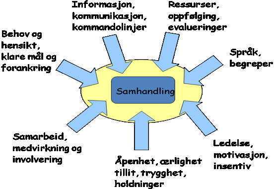 Vi får til en god flyt, lite konflikter.