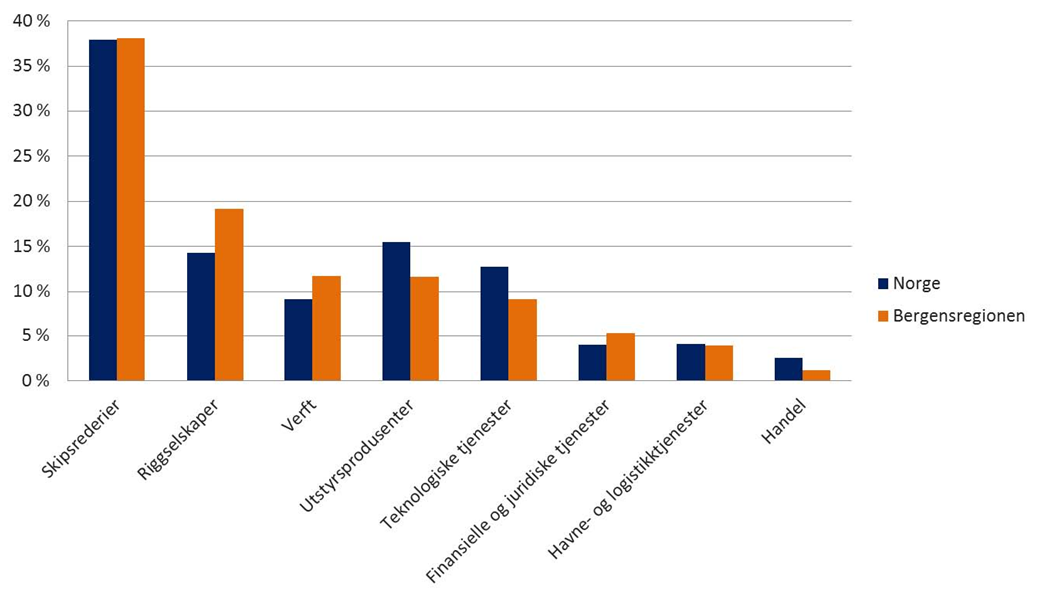 Figur 3.8 Ulike undergruppers andel av verdiskapningen i maritim næring i Bergensregionen og nasjonalt i 2011 (Mellbye & Jakobsen, 2013).