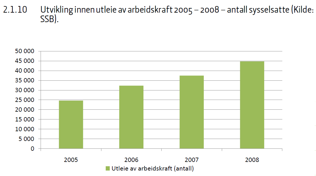 9 Den noe høyere andelen midlertidig ansatte blant dem med kortest utdanningsnivå kan tilskrives at nærmere halvparten av sysselsatte i aldersgruppen 16-24 år befinner seg i denne gruppen.