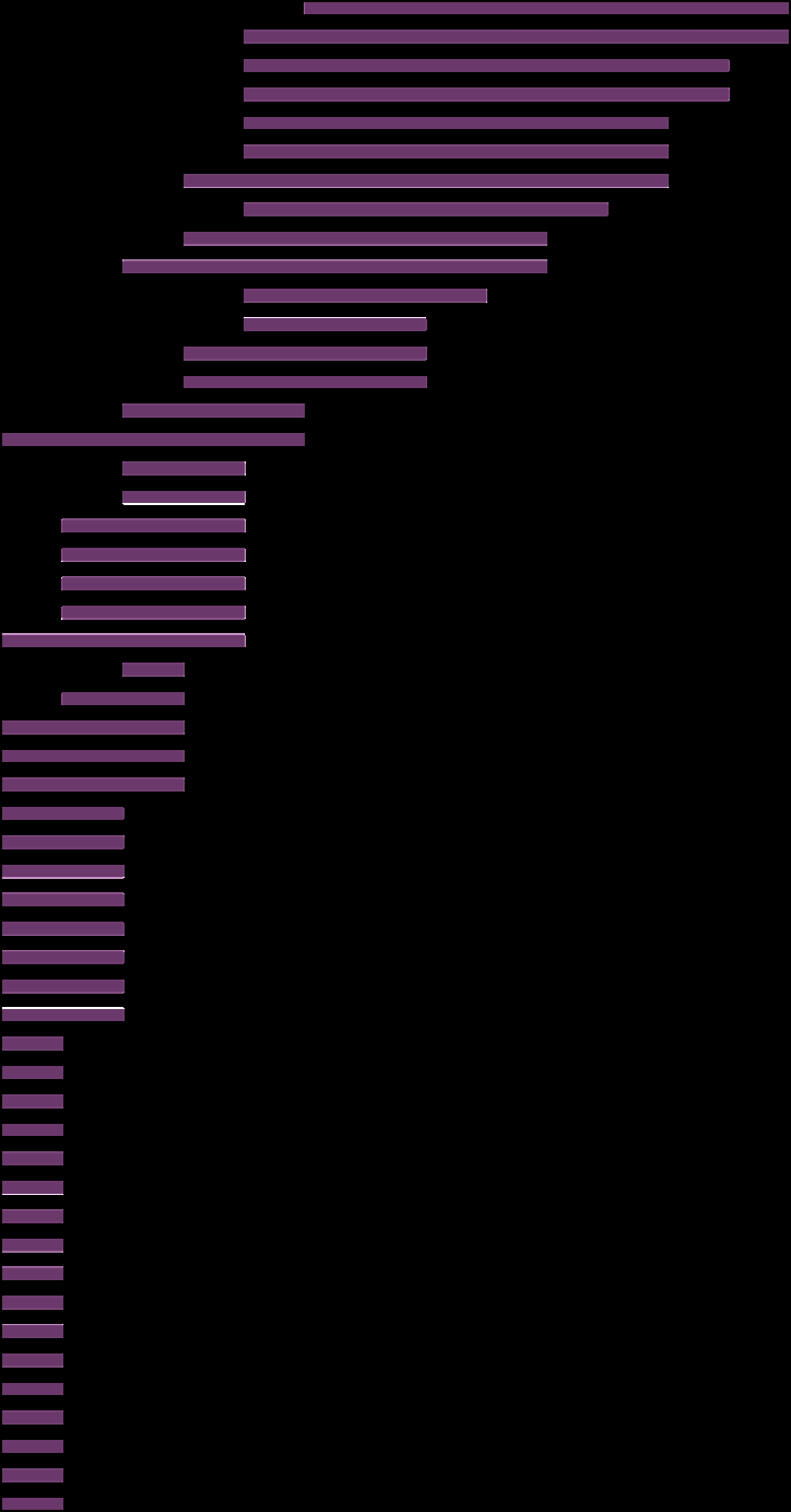 hindi ibo italiensk kirundi koreansk punjabi slovakisk swahili tagalog tsjekkisk uighur ukrainsk ungarsk wolof Antall ganger det har vært tilbud om autorisasjonsprøve (1995-2012) Antall ganger det