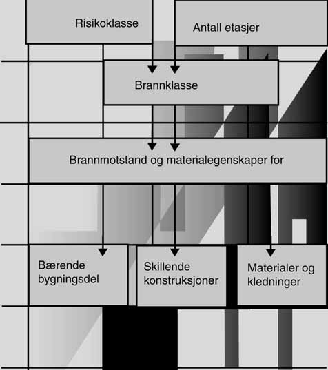 Branntekniske krav Branntekniske krav For å komme fram til hvilken brannmotstand og materialegenskap som stilles til konstruksjonene og materialene, er det nødvendig å følge dette flytskjemaet.