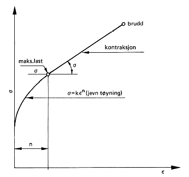 ε omkring bruddstedet uttrykker maksimal deformasjonsgrad som har interesse ved plastisk tilvirkning. I punktet hvor kontraksjonen starter kan det vises at ε = n (konstanten) i ligningen σ = k ε n.