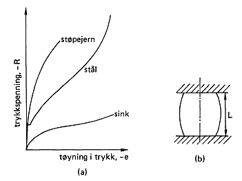 9.2.2 Trykkprøving Trykkprøving benyttes for testing av sprø materialer som: - betong - glass - støpejern - tre Trykkprøving benyttes også ved prøving av duktile (seige) materialer i forbindelse med