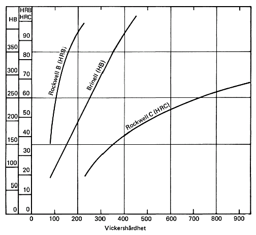 De vanligste er: - Rockwell B, HRB (Ball) : Her benytter vi en herdet stålkule med diameter 1/16 som presses ned i prøven. Egner seg til bløte materialer.