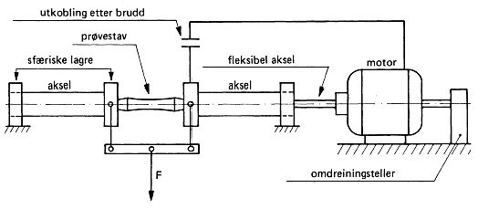 Figuren under viser en prinsippskisse for en bøyeutmattingsmaskin. Når maskinen er i gang, fremkaller kraften F et roterende bøyemoment i prøvestaven som gjør at spenningene varierer. Figur 9.
