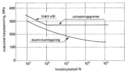 Utmattingsdiagram (Wöhlerdiagram, S-N diagram) Resultatene fra utmattingstester registreres i et diagram med maksimal spenning S (σ maks ) angitt langs vertikalaksen og levetiden N angitt som antall