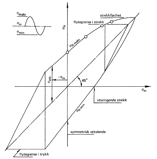 Figuren til høyre viser utmattingsdiagrammer for et seigherdingsstål ved forskjellige middelspenninger σ m.