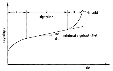 Det prinsipielle forløp av kurven merket σ 3 i forrige figur er vist i figuren under. Figur 9.28 Tre stadier ved siging: 1. primærsiging med avtagende sigehastighet, 2.