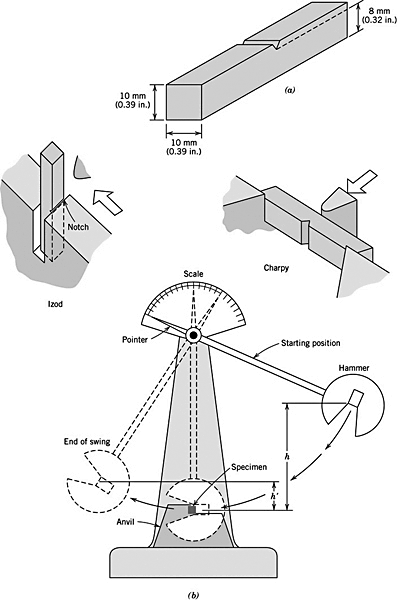 En kort stav med tverrsnitt 10 x l0mm, forsynt med et skarpt skår av bestemt form og dimensjon, slås av med et enkelt slag av en pendelhammer.