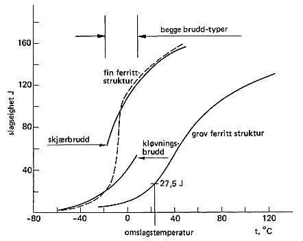 Omslagskurver Et mer fullstendig bilde av sprøbruddtendensen får vi ved å bestemme skårslagseigheten over et temperaturintervall, se figuren under.