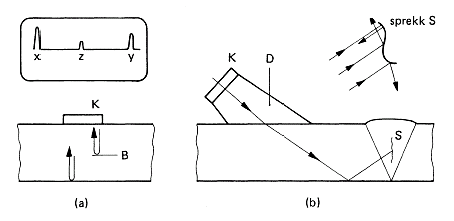 Avstanden x - y er et direkte mål for den dobbelte platetykkelse 2d og dermed også for d. Systemet kan altså benyttes til å måle platetykkelse fra den ene overflate av platen og brukes f.eks.