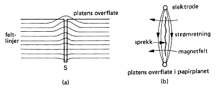 9.3.3 Magnetpulverundersøkelse Anta en overflatesprekk S, som vist i figur (a) til høyre, i en stålplate. I sprekken er den magnetiske permeabiliteten mye mindre enn i platen forøvrig.