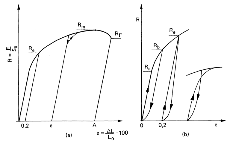 Hvis vi avsetter strekkraften F, eller spenning R, som funksjon av bevegelsen til innspenningsbakkene, eller forlengelse e av prøvestaven, får vi tegnet opp et diagram som vist i figurene til venstre