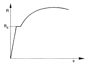 Flytegrensen R e = F e /S o (yield strength) angir den nominelle spenning (nominell fordi den baserer seg på stavens opprinnelige tverrsnitt S o ) ved hvilken glidning mellom atomplan med høyeste