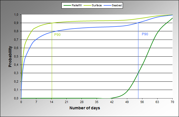 Blowout duration described by