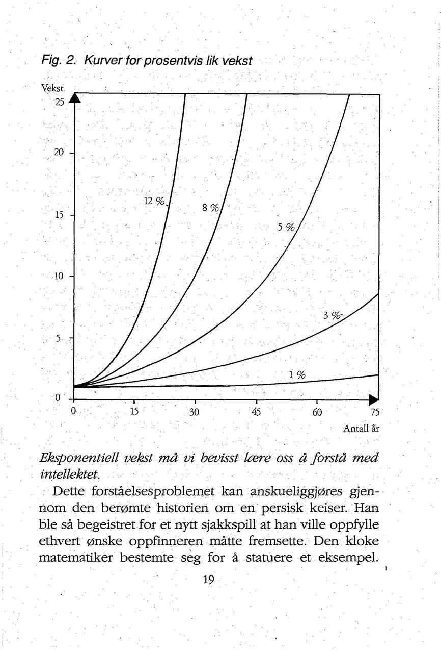 Fig. 2. Kurver for prosentvis lik vekst Eksponentiell vekst må vi bevisst lære oss å forstå med intellektet.