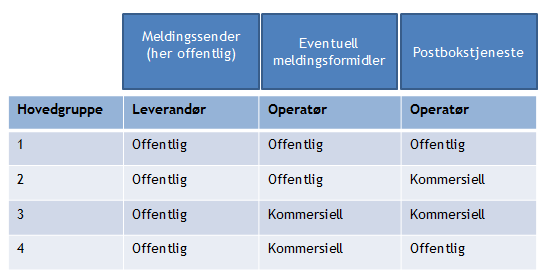 Direktoratet for forvaltning og IKT Meldingsformidlerne vil også sørge for at meldinger om at dokumentet er levert, lest og lignende av mottager, rutes tilbake til riktig meldingsavsender.