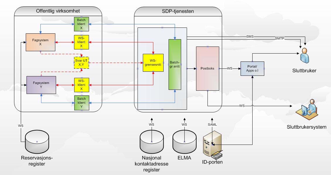 Figur 2: Overordnet arkitekturbeskrivelse Før virksomheten sender ut en melding, må det sjekkes om mottaker har reservert seg mot elektronisk kommunikasjon eller ikke.