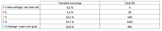 Med de viktige forbeholdene som er nevnt i avsnitt 2 om et materiale som fortsatt ikke har BLUstudenter fra andre og tredje klasse v kan vi konkludere med at den samlede populasjon av FLU- og