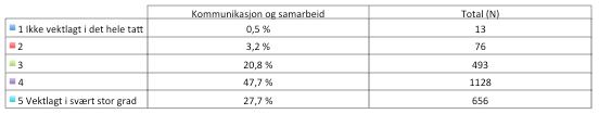 Kommunikasjon+og+samarbeid+ Kommunikasjon$og$samarbeid$ 3,2$%$ 20,8$%$ 47,7$%$ 27,7$%$ 1$Ikke$vektlagt$i$det$hele$taB$ 2$ 3$ 4$ 5$Vektlagt$i$svært$stor$grad$ 0$%$ 10$%$ 20$%$ 30$%$ 40$%$ 50$%$ 60$%$