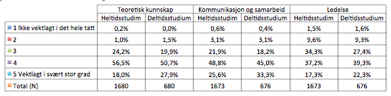 I"hvilken"grad"har"du"erfart"at"følgende"ER"vektlagt"i"studiet"for"at"du"skal" bli"en"god"førskolelærer/barnehagelærer?"vs.