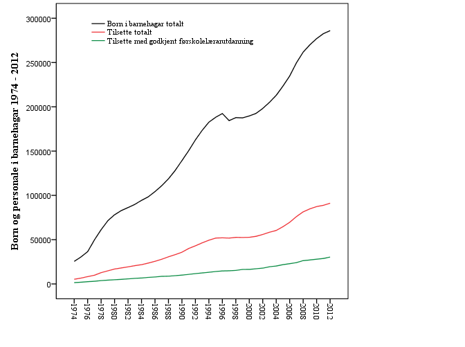 Tabell 3.1 Årsverk for personale i barnehagane 2000-2013. Kjelde: SSB Adm. og Anna Assi- Peda- Pedagogisk Styrar Styrer m.