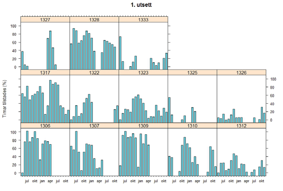 Figur 11. Histogram over kor stor del av tida (i prosent) seien oppheld seg innan rekkevidde frå ein eller fleire av lyttebøyane.