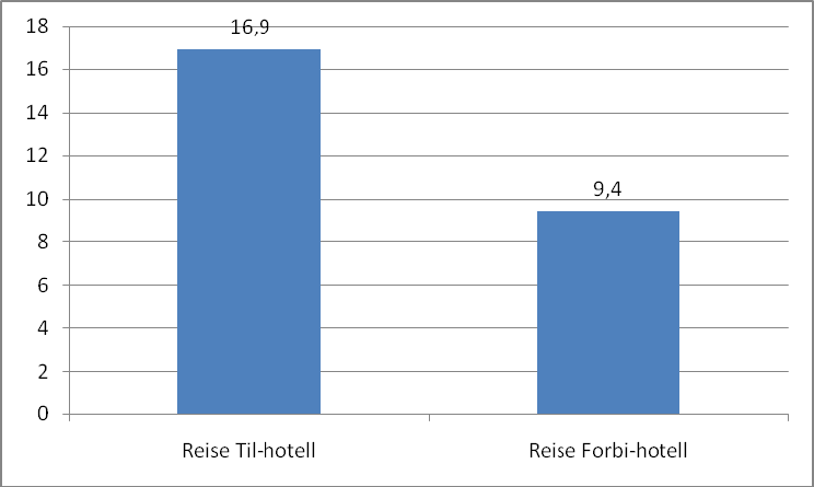 Det er også signifikant skilnad i turlengder mellom gjester på Turhotell og på Alpinhotell. Når det gjeld skiturturar går gjestene på Turhotell i snitt 14,6 km og gjestene på Alpinhotell 11,2 km.