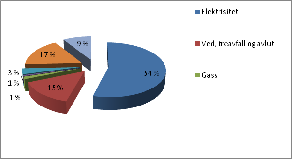 Dette blant annet fordi Sarpsborg er en by med kraftkrevende industri. Det totale energiforbruket i 2008 for et utvalg bykommuner er vist i figur 4.2. Figuren tar ikke hensyn til innbyggertallet i den enkelte kommune.