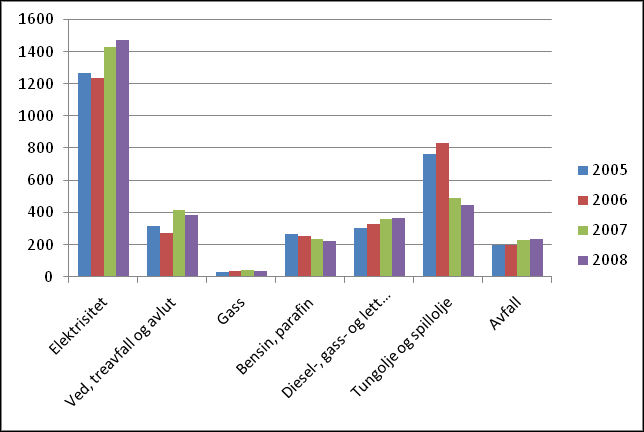 Elektrisitet er og har vært den dominerende energibæreren i Sarpsborg, og utgjorde 46 % av det totale energiforbruket i 2008, jf. figur 4.3. Ikke-fornybare energikilder er i størrelsesorden 34 %.