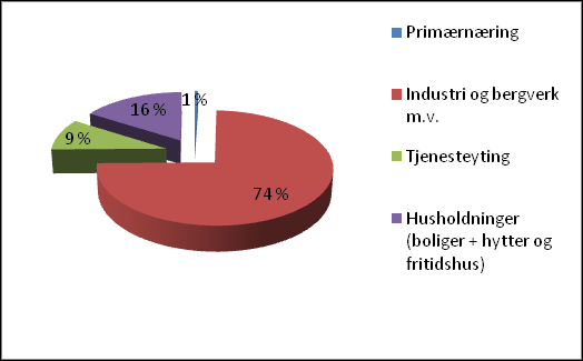 kommunedelplan KLIMA og ENERGI 2011-2020 13 Figur 4.5 Stasjonært energiforbruk fordelt på ulike sektorer for 2008.