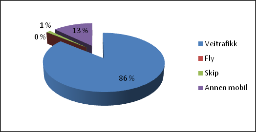 Veitrafikk står for 86 % av det mobile energiforbruket. Andre mobile kilder som småbåter, motorredskaper m.m. står for 13 % av det mobile energiforbruket.