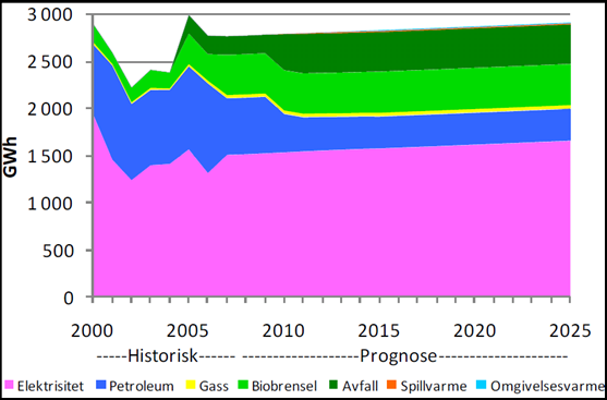 For utvikling i stasjonært energiforbruk har Fortum Distribution AS som lokal områdekonsesjonær utarbeidet en lokal energiutredning for Sarpsborg (Fortum 2009).