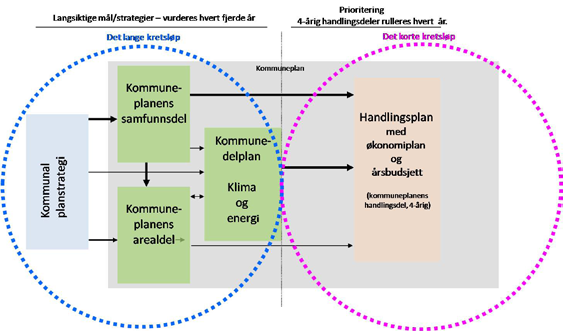 1 Oversikt over plansystemet i Sarpsborg kommune.