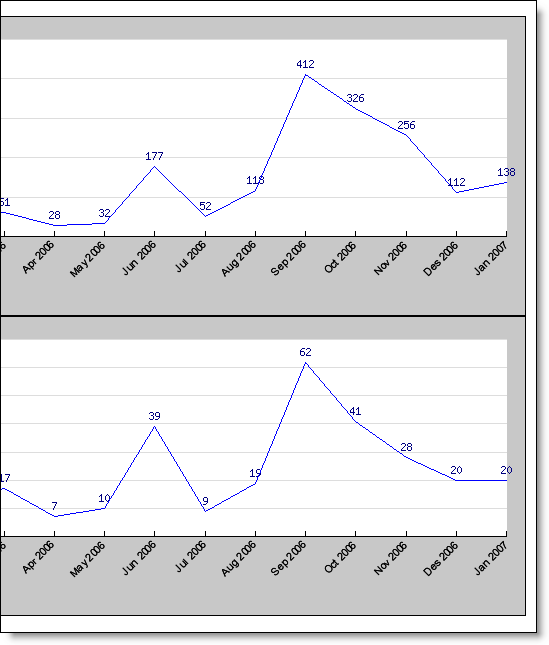 Statistikk over antall påloggede og aktive brukere Her kan du få en oversikt,