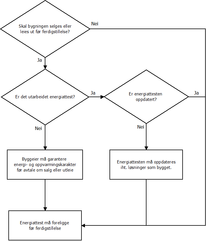 Figur 4. Energimerking av nye boliger og bygninger. 2.3 GYLDIGHET FOR ENERGIATTESTEN Energiattesten har en gyldighet på 10 år, men skal representere bygningen slik den står.