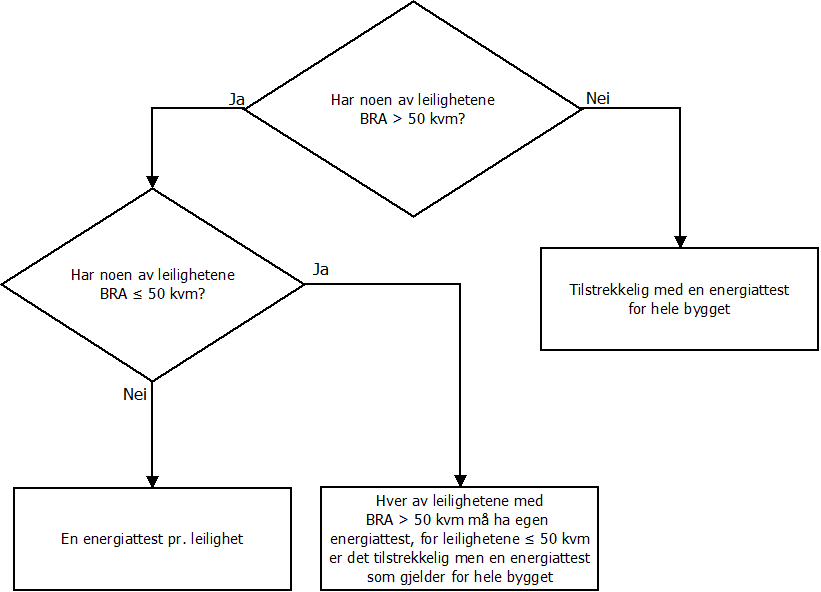 2.4.3 Leiligheter For nye og eksisterende leiligheter skal hver enkelt leilighet energimerkes.