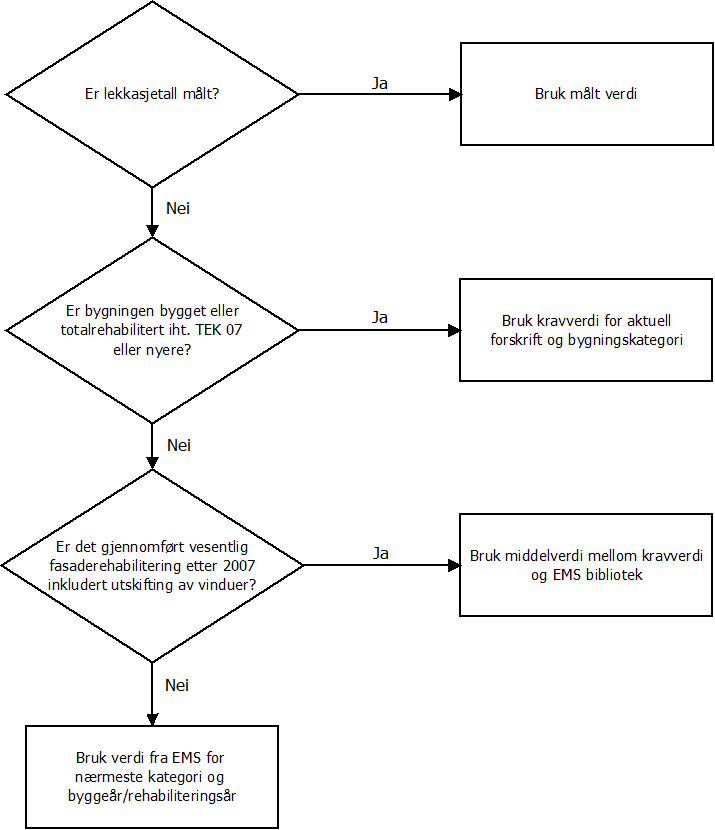 Figur 10. Framgangsmåte for vurdering av luftlekkasjetall. Luftlekkasjetallet avhenger av en rekke forhold.