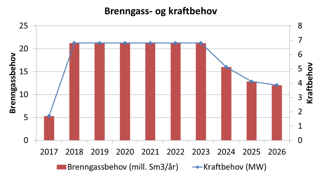 Eventuell testing og opprenskning av brønner vil også kunne gi utslipp til luft. Boreperioden er anslått til omlag 13 måneder i perioden 20