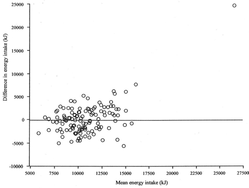 20 L. FROST ANDERSEN inntak målt med test- og referansemetode brukes til å illustrere hvor god kostholdsmetoden er til å rangere individer i forhold til inntak (Nelson, 1997).
