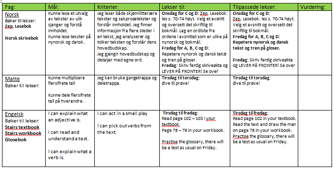 Ukeplan Lik mal for hele skolen Vurdering som et eget felt Alle fag beskrives med mål og kriterier for uka Mål og kriterier pakkes ytterligere ut i
