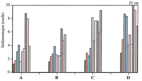 16 Figur 13 Årlig sedimentasjon i vegetasjonsfiltrene i fangdam A-D over 10 år. Sedimentveksten økte de fire første åra.