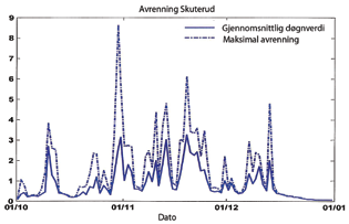 Avrenningslinjer er koter som viser avrenning, og oppgis som liter per km 2 per sekund. Avrenningspunktene er i mm avrenning per år.