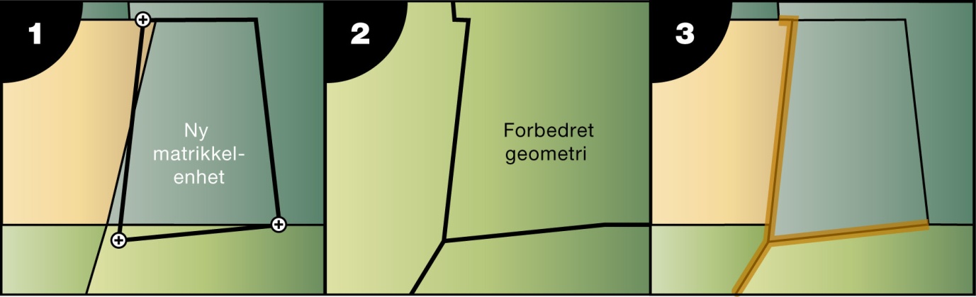 For eksempel har vi følgende fradeling: Her er den nye matrikkelenheten markert med svart strek, og eksisterende grensepunkt i nordvest og sørvest er målt på nytt med bedre metoder.